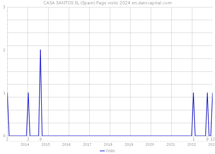 CASA SANTOS SL (Spain) Page visits 2024 