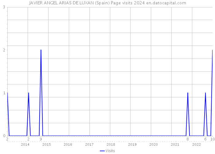 JAVIER ANGEL ARIAS DE LUXAN (Spain) Page visits 2024 