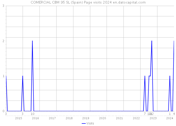 COMERCIAL CBM 95 SL (Spain) Page visits 2024 