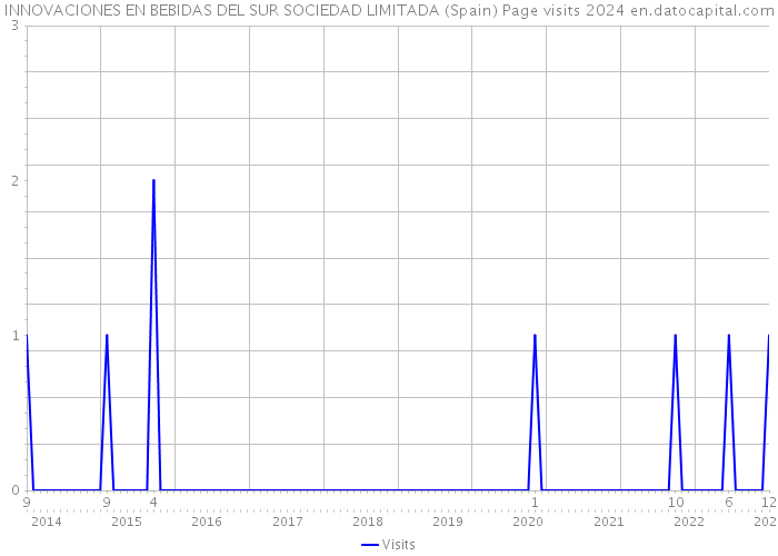 INNOVACIONES EN BEBIDAS DEL SUR SOCIEDAD LIMITADA (Spain) Page visits 2024 