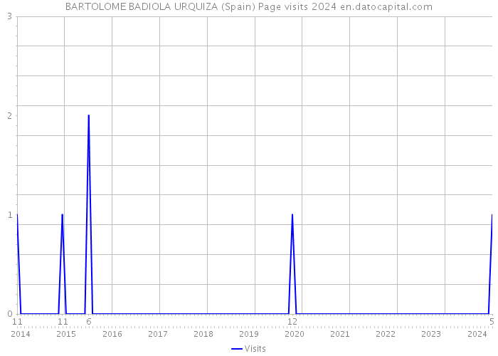 BARTOLOME BADIOLA URQUIZA (Spain) Page visits 2024 