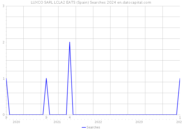 LUXCO SARL LCLA2 EATS (Spain) Searches 2024 