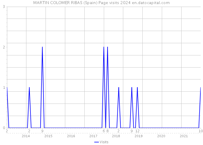 MARTIN COLOMER RIBAS (Spain) Page visits 2024 