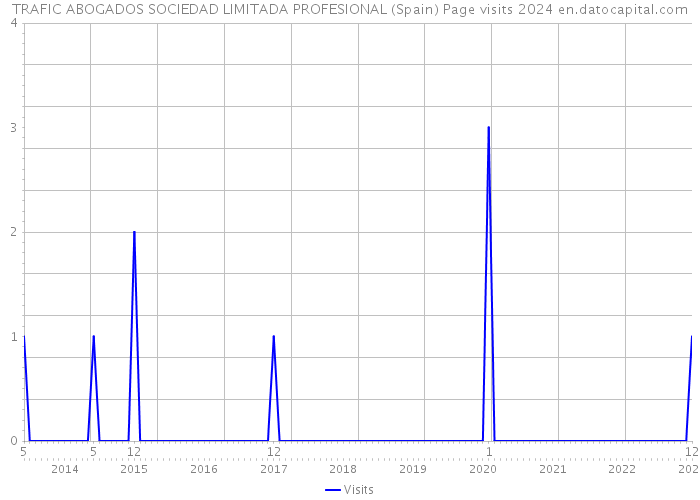 TRAFIC ABOGADOS SOCIEDAD LIMITADA PROFESIONAL (Spain) Page visits 2024 