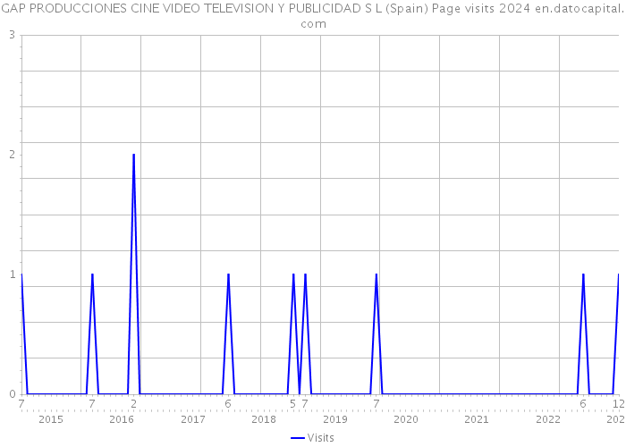 GAP PRODUCCIONES CINE VIDEO TELEVISION Y PUBLICIDAD S L (Spain) Page visits 2024 