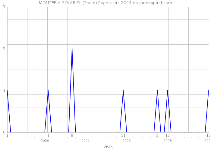 MONTERIA SOLAR SL (Spain) Page visits 2024 