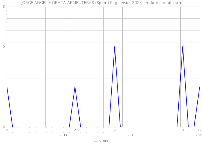JORGE ANGEL MORATA ARMENTERAS (Spain) Page visits 2024 