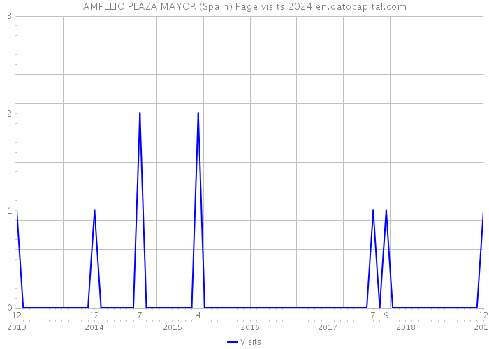 AMPELIO PLAZA MAYOR (Spain) Page visits 2024 