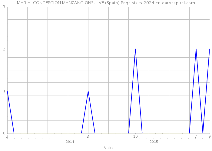 MARIA-CONCEPCION MANZANO ONSULVE (Spain) Page visits 2024 