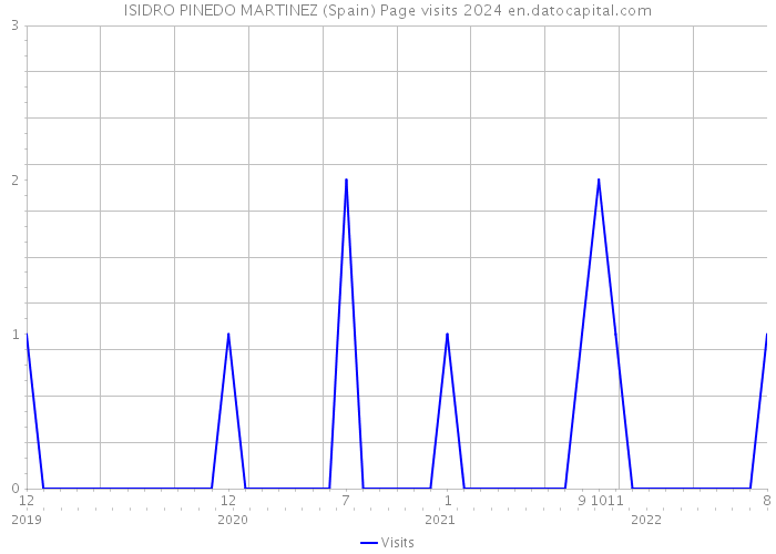 ISIDRO PINEDO MARTINEZ (Spain) Page visits 2024 