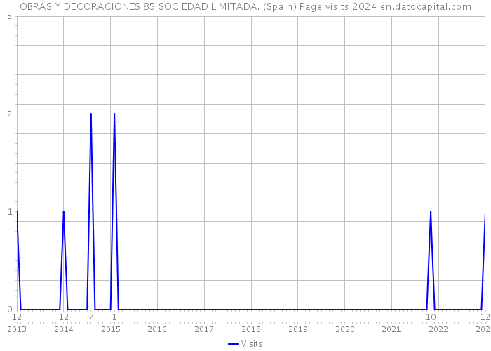 OBRAS Y DECORACIONES 85 SOCIEDAD LIMITADA. (Spain) Page visits 2024 