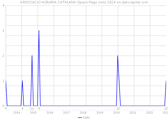 ASSOCIACIO AGRARIA CATALANA (Spain) Page visits 2024 