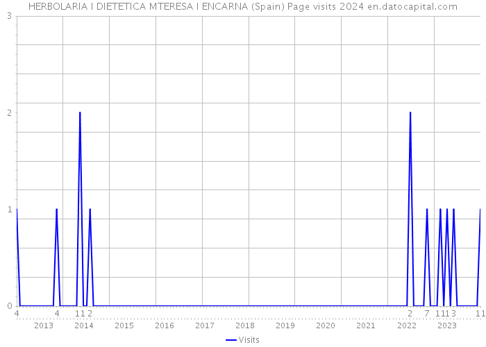 HERBOLARIA I DIETETICA MTERESA I ENCARNA (Spain) Page visits 2024 