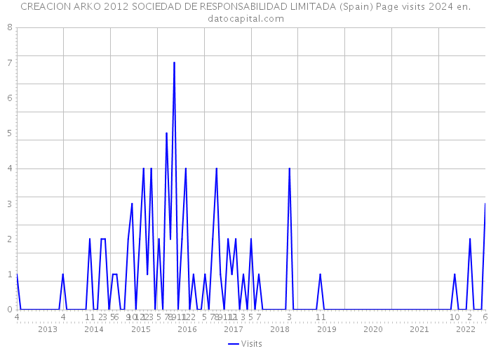CREACION ARKO 2012 SOCIEDAD DE RESPONSABILIDAD LIMITADA (Spain) Page visits 2024 