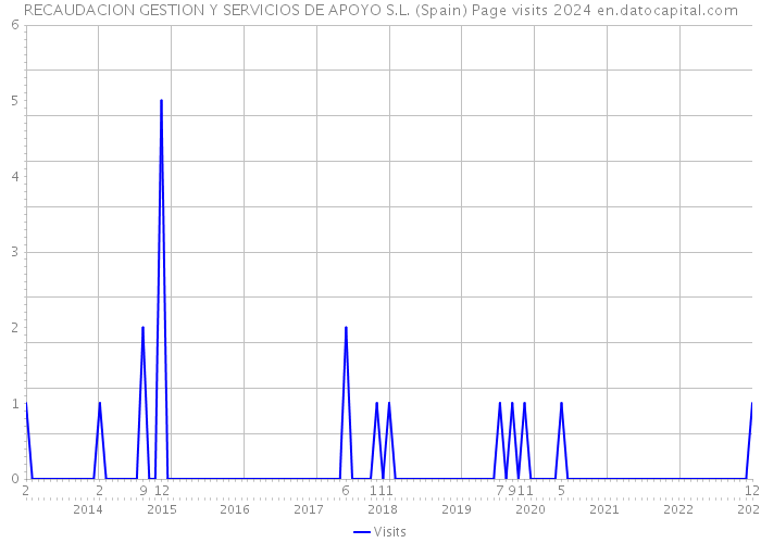 RECAUDACION GESTION Y SERVICIOS DE APOYO S.L. (Spain) Page visits 2024 