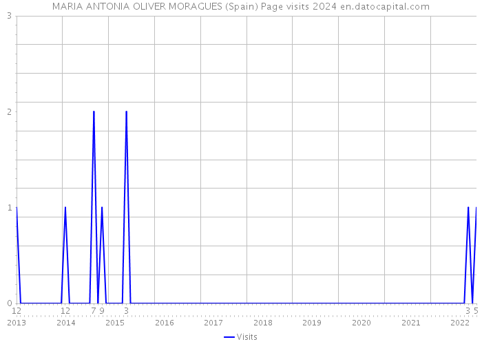 MARIA ANTONIA OLIVER MORAGUES (Spain) Page visits 2024 