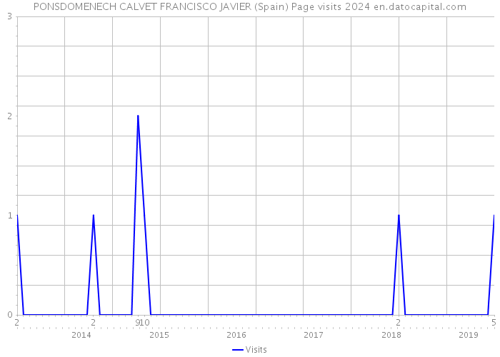 PONSDOMENECH CALVET FRANCISCO JAVIER (Spain) Page visits 2024 