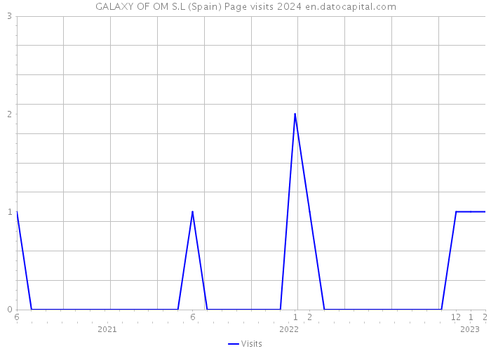 GALAXY OF OM S.L (Spain) Page visits 2024 