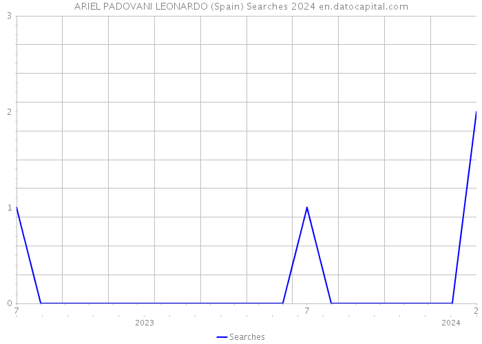 ARIEL PADOVANI LEONARDO (Spain) Searches 2024 