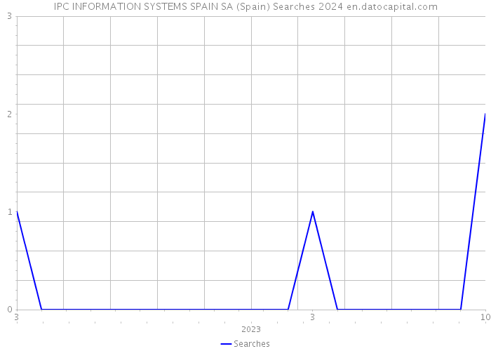 IPC INFORMATION SYSTEMS SPAIN SA (Spain) Searches 2024 