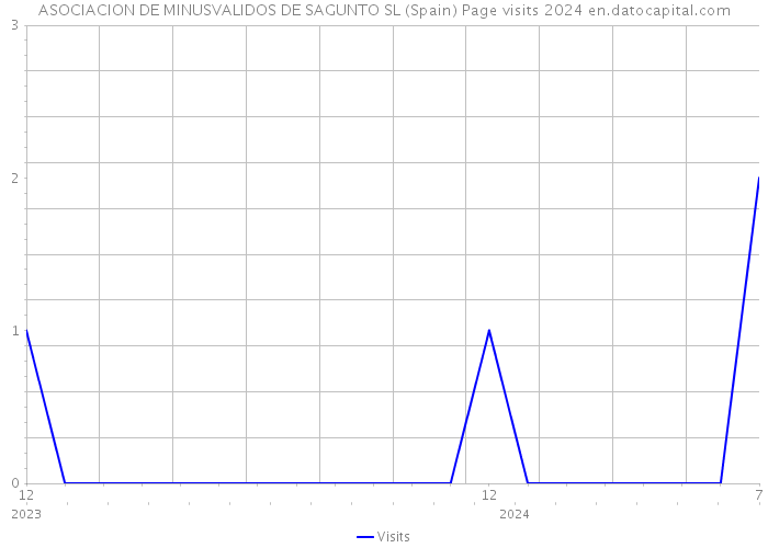 ASOCIACION DE MINUSVALIDOS DE SAGUNTO SL (Spain) Page visits 2024 