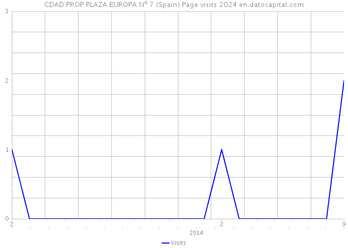 CDAD PROP PLAZA EUROPA Nº 7 (Spain) Page visits 2024 