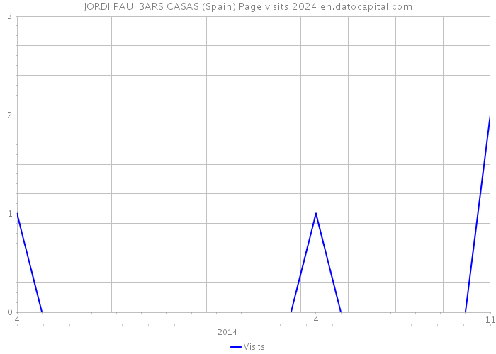 JORDI PAU IBARS CASAS (Spain) Page visits 2024 