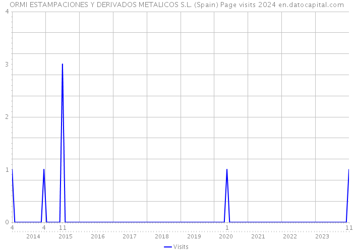 ORMI ESTAMPACIONES Y DERIVADOS METALICOS S.L. (Spain) Page visits 2024 