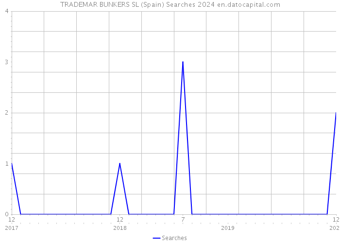 TRADEMAR BUNKERS SL (Spain) Searches 2024 