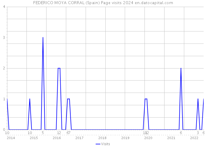 FEDERICO MOYA CORRAL (Spain) Page visits 2024 