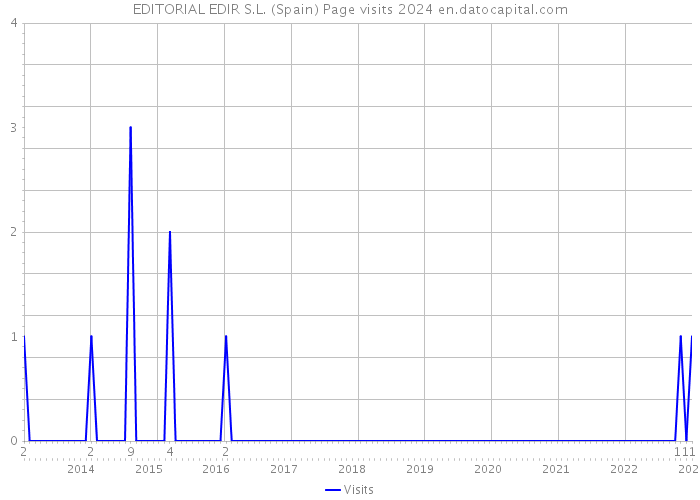 EDITORIAL EDIR S.L. (Spain) Page visits 2024 