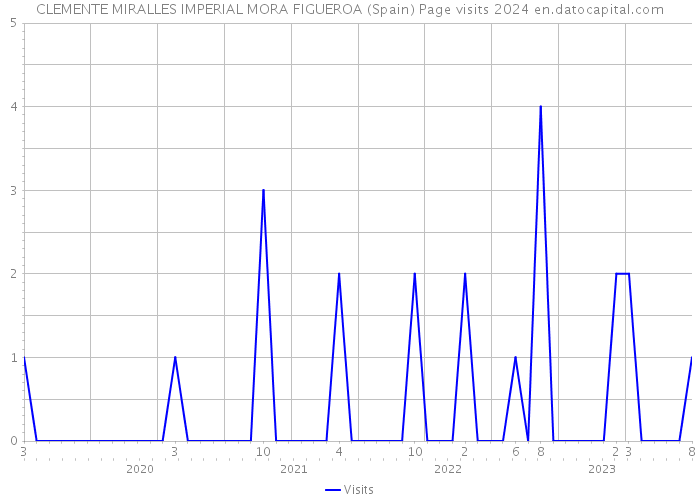 CLEMENTE MIRALLES IMPERIAL MORA FIGUEROA (Spain) Page visits 2024 