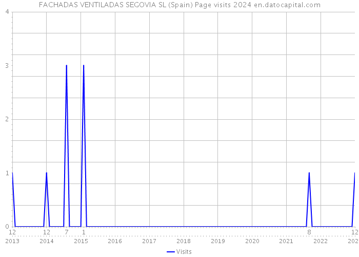 FACHADAS VENTILADAS SEGOVIA SL (Spain) Page visits 2024 