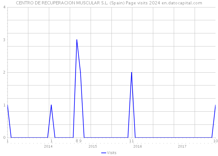 CENTRO DE RECUPERACION MUSCULAR S.L. (Spain) Page visits 2024 