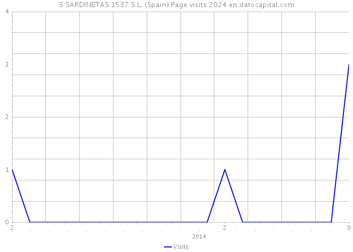 3 SARDINETAS 1537 S.L. (Spain) Page visits 2024 
