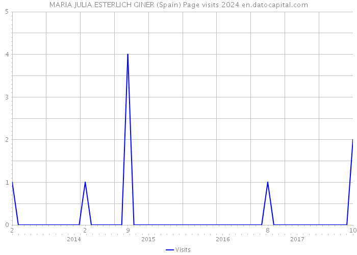 MARIA JULIA ESTERLICH GINER (Spain) Page visits 2024 