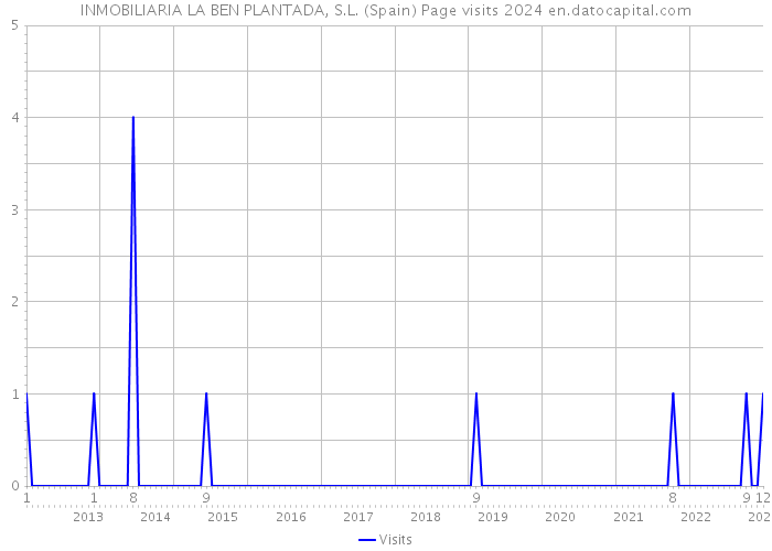 INMOBILIARIA LA BEN PLANTADA, S.L. (Spain) Page visits 2024 