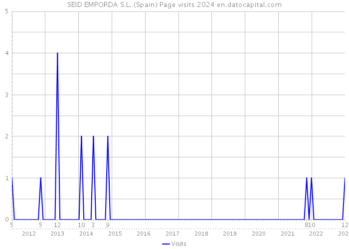 SEID EMPORDA S.L. (Spain) Page visits 2024 