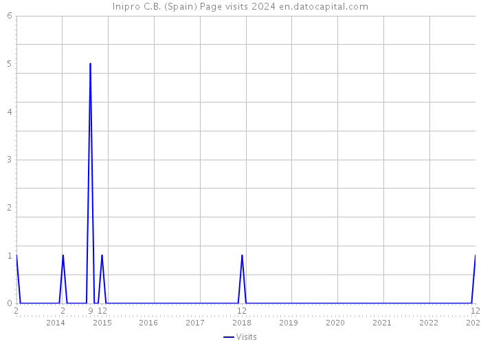 Inipro C.B. (Spain) Page visits 2024 