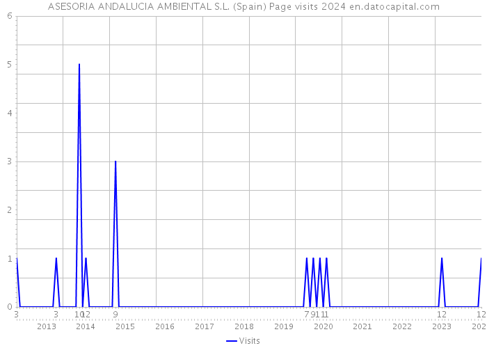 ASESORIA ANDALUCIA AMBIENTAL S.L. (Spain) Page visits 2024 