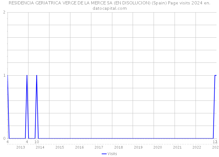 RESIDENCIA GERIATRICA VERGE DE LA MERCE SA (EN DISOLUCION) (Spain) Page visits 2024 