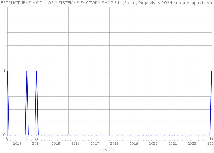 ESTRUCTURAS MODULOS Y SISTEMAS FACTORY SHOP S.L. (Spain) Page visits 2024 