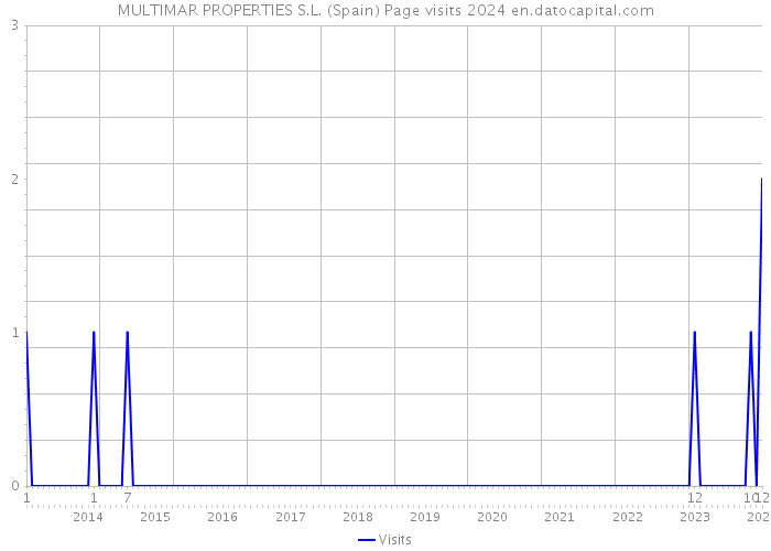 MULTIMAR PROPERTIES S.L. (Spain) Page visits 2024 