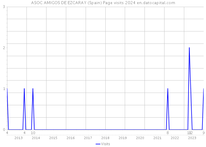 ASOC AMIGOS DE EZCARAY (Spain) Page visits 2024 