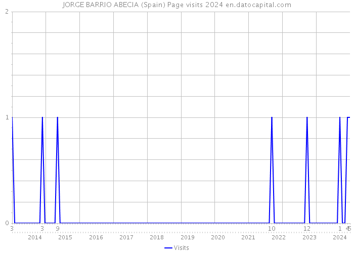 JORGE BARRIO ABECIA (Spain) Page visits 2024 