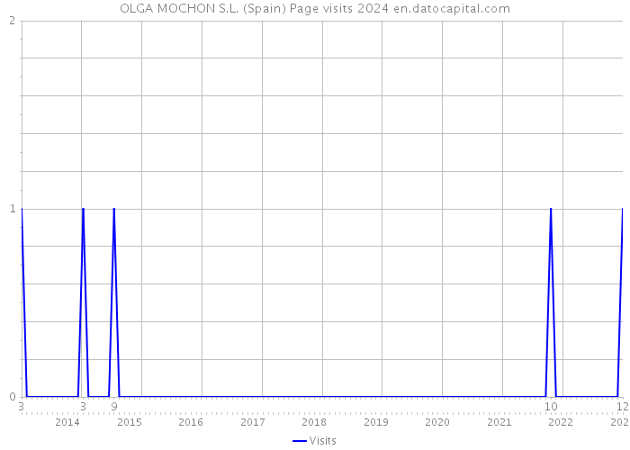 OLGA MOCHON S.L. (Spain) Page visits 2024 