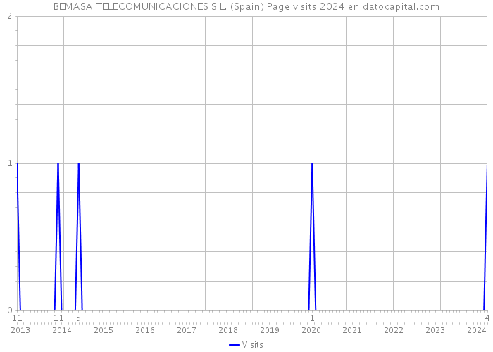BEMASA TELECOMUNICACIONES S.L. (Spain) Page visits 2024 