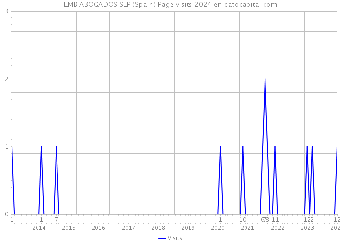EMB ABOGADOS SLP (Spain) Page visits 2024 
