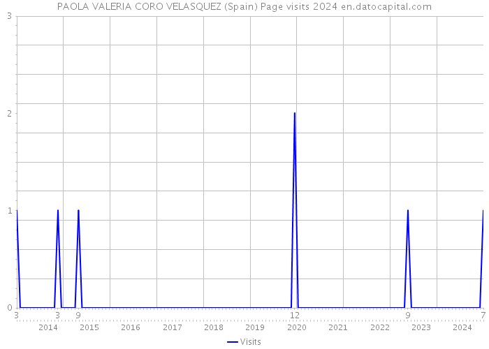 PAOLA VALERIA CORO VELASQUEZ (Spain) Page visits 2024 