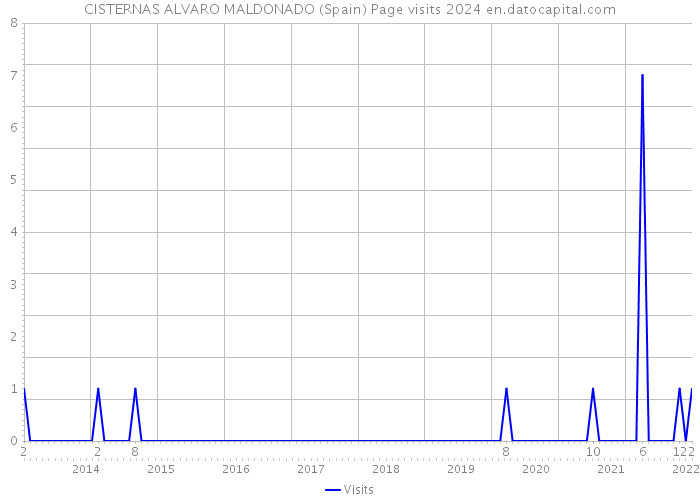 CISTERNAS ALVARO MALDONADO (Spain) Page visits 2024 